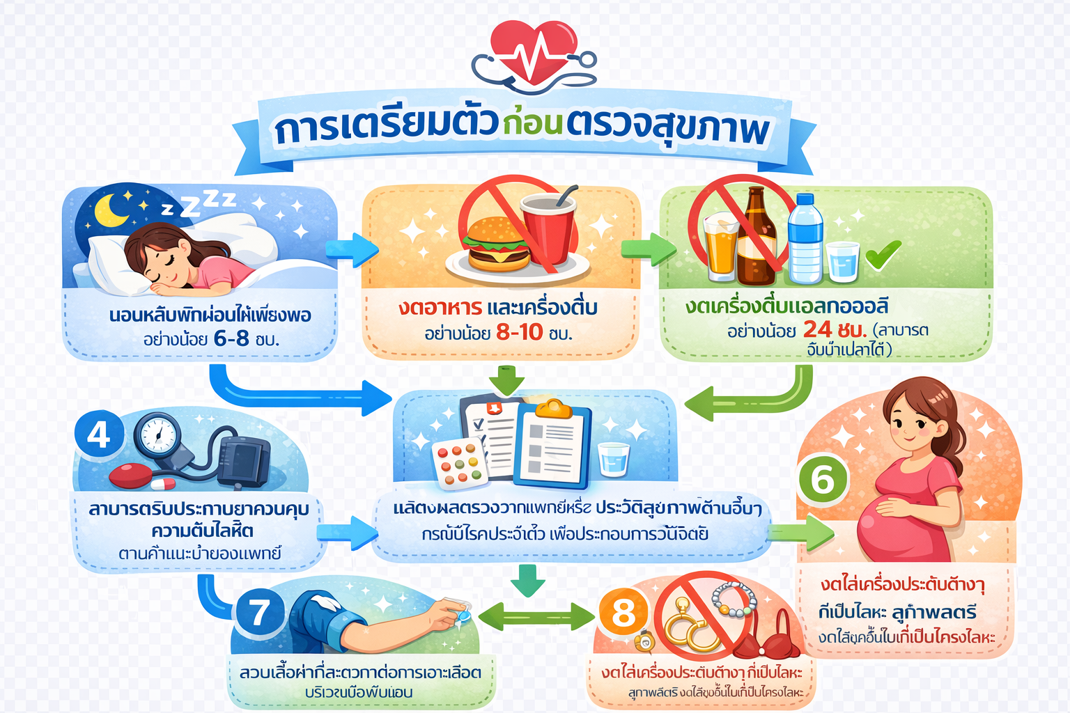 Check UP Systems การเตรียมตัวก่อนตรวจสุขภาพ 